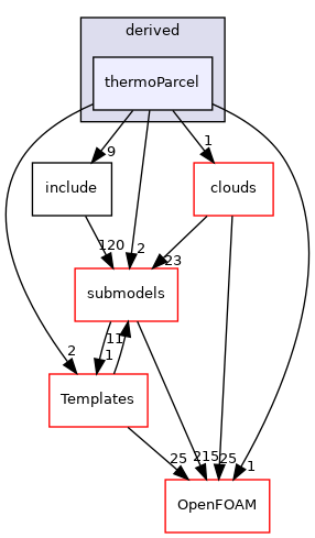 src/lagrangian/parcel/parcels/derived/thermoParcel