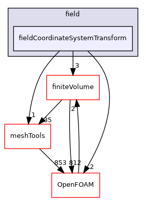 src/functionObjects/field/fieldCoordinateSystemTransform