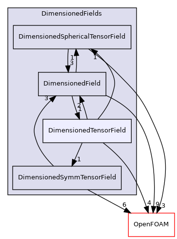 src/finiteVolume/fields/DimensionedFields/DimensionedTensorField