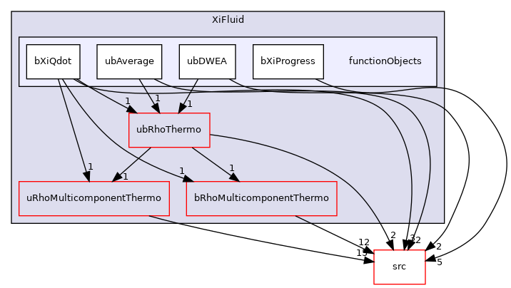 applications/modules/XiFluid/functionObjects