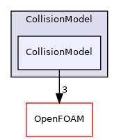 src/lagrangian/parcel/submodels/Momentum/CollisionModel/CollisionModel
