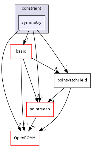 src/finiteVolume/fields/pointPatchFields/constraint/symmetry