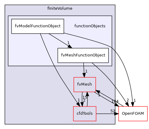 src/finiteVolume/functionObjects