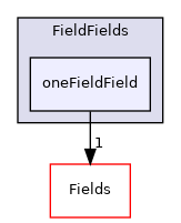 src/OpenFOAM/fields/FieldFields/oneFieldField