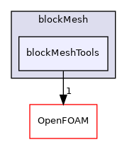 src/mesh/blockMesh/blockMeshTools