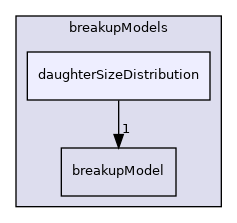 applications/modules/multiphaseEuler/populationBalance/breakupModels/daughterSizeDistribution