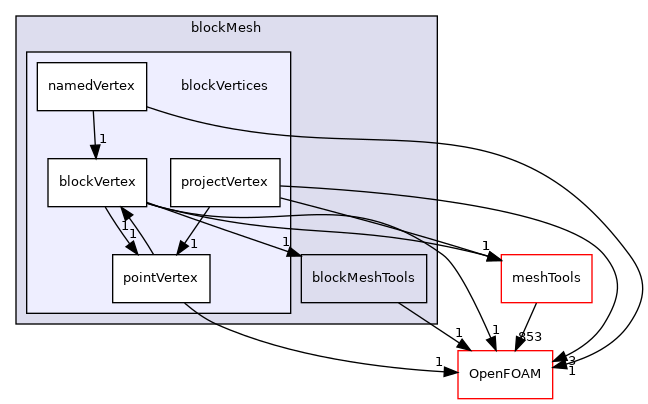 src/mesh/blockMesh/blockVertices