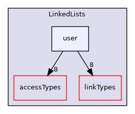 src/OpenFOAM/containers/LinkedLists/user