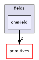 src/OpenFOAM/fields/oneField