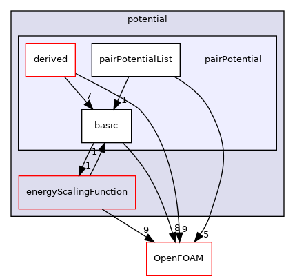 src/lagrangian/molecularDynamics/potential/pairPotential