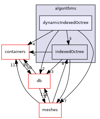 src/OpenFOAM/algorithms/dynamicIndexedOctree