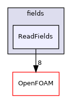src/finiteVolume/fields/ReadFields