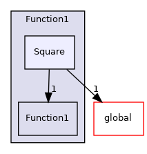 src/OpenFOAM/primitives/functions/Function1/Square
