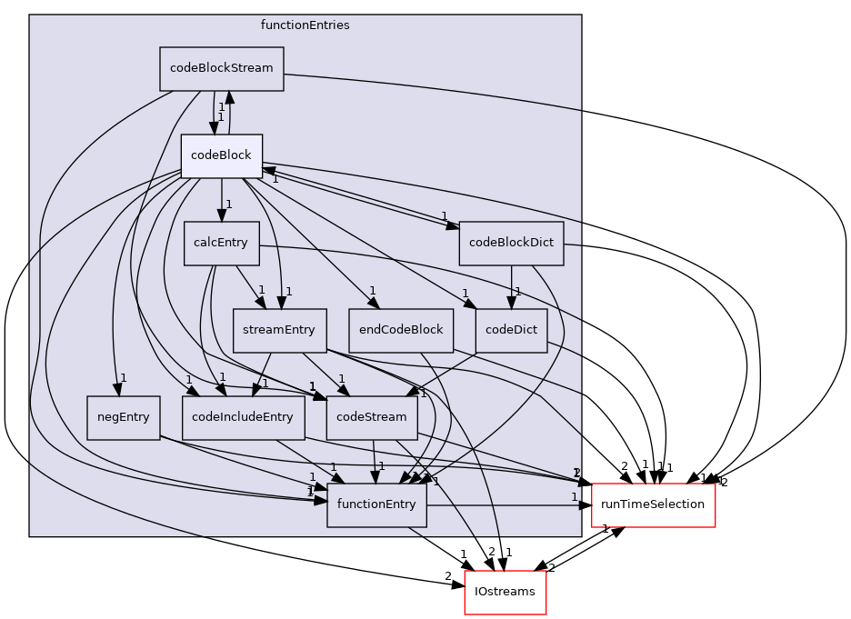 src/OpenFOAM/db/dictionary/functionEntries/codeBlock