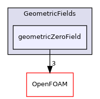 src/finiteVolume/fields/GeometricFields/geometricZeroField