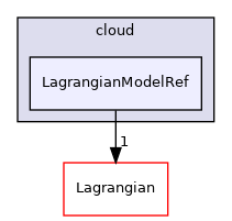 src/Lagrangian/cloud/LagrangianModelRef