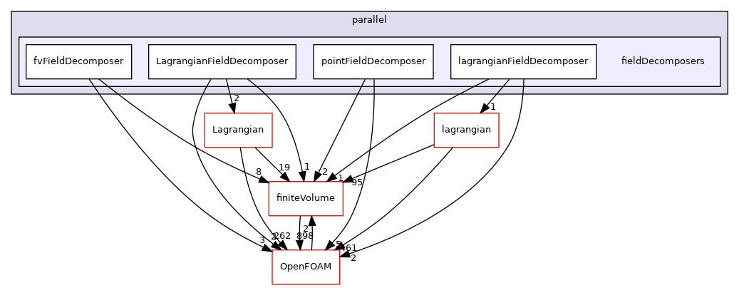 src/parallel/parallel/fieldDecomposers