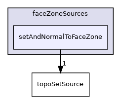 applications/utilities/deprecated/topoSet/topoSetSources/faceZoneSources/setAndNormalToFaceZone