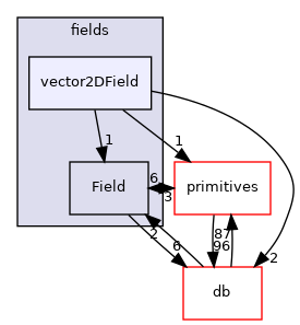 src/OpenFOAM/fields/vector2DField