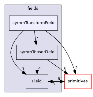 src/OpenFOAM/fields/symmTransformField