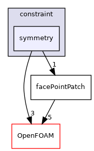 src/finiteVolume/pointMesh/pointPatches/constraint/symmetry