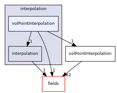 src/finiteVolume/interpolation/interpolation/volPointInterpolation