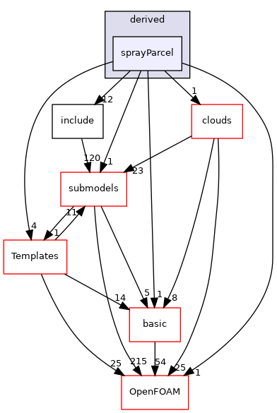 src/lagrangian/parcel/parcels/derived/sprayParcel