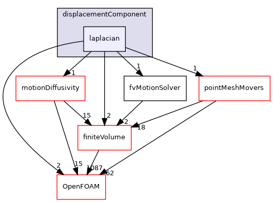 src/fvMeshMovers/fvMotionSolvers/fvMotionSolvers/displacementComponent/laplacian