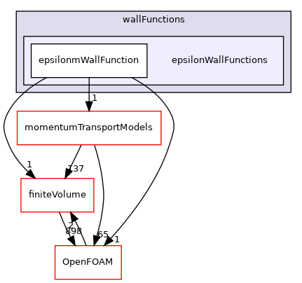 src/MomentumTransportModels/phaseCompressible/derivedFvPatchFields/wallFunctions/epsilonWallFunctions