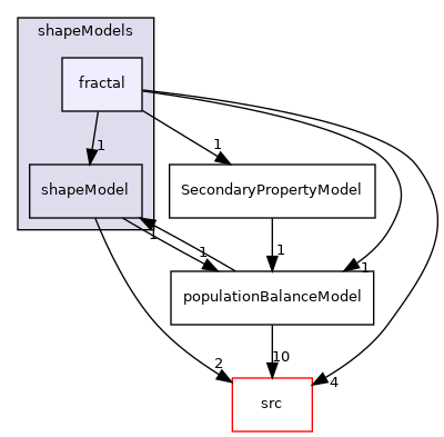 applications/modules/multiphaseEuler/populationBalance/shapeModels/fractal