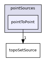 applications/utilities/deprecated/topoSet/topoSetSources/pointSources/pointToPoint
