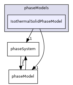 applications/modules/multiphaseEuler/phaseSystem/phaseModels/IsothermalSolidPhaseModel