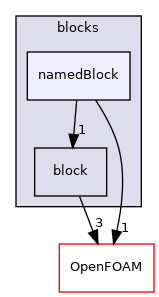 src/mesh/blockMesh/blocks/namedBlock