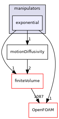src/fvMeshMovers/fvMotionSolvers/motionDiffusivity/manipulators/exponential