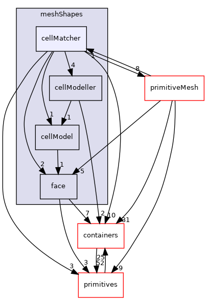 src/OpenFOAM/meshes/meshShapes/cellMatcher