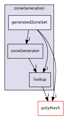 src/OpenFOAM/meshes/zoneGeneration/generatedZoneSet