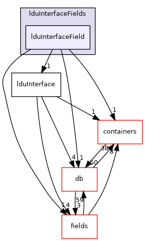 src/OpenFOAM/matrices/lduMatrix/lduAddressing/lduInterfaceFields/lduInterfaceField