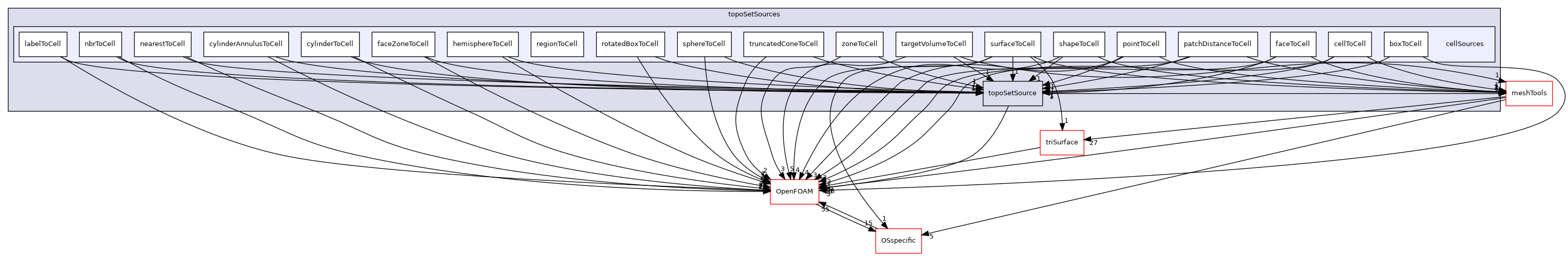 src/topoSetSources/cellSources
