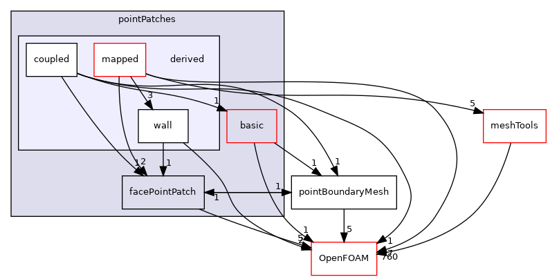 src/finiteVolume/pointMesh/pointPatches/derived