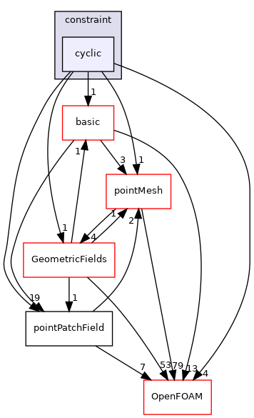 src/finiteVolume/fields/pointPatchFields/constraint/cyclic