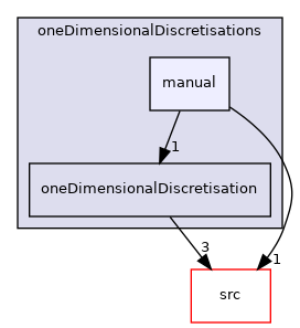 applications/modules/multiphaseEuler/populationBalance/oneDimensionalDiscretisations/manual