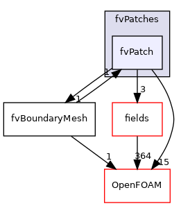 src/finiteVolume/fvMesh/fvPatches/fvPatch