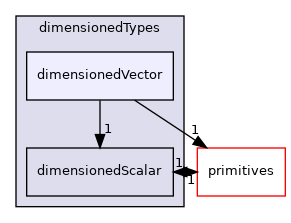 src/OpenFOAM/dimensionedTypes/dimensionedVector