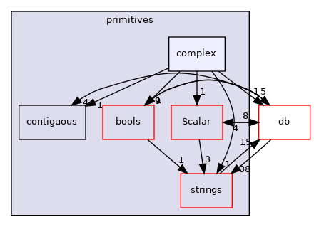 src/OpenFOAM/primitives/complex