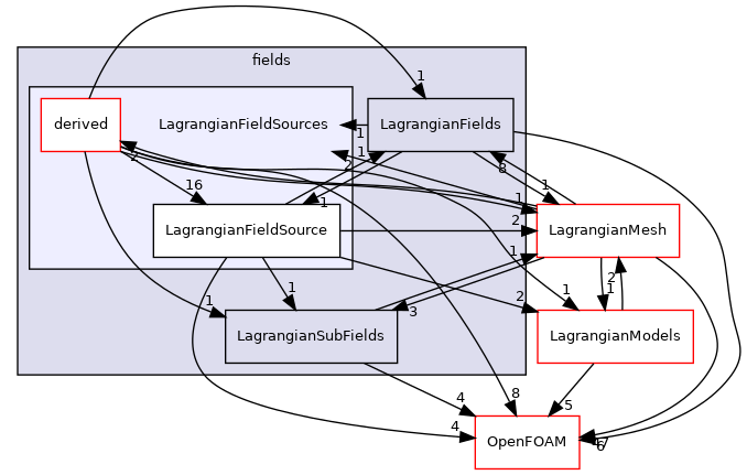 src/Lagrangian/Lagrangian/fields/LagrangianFieldSources