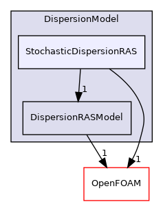 src/lagrangian/parcelTurbulence/submodels/Kinematic/DispersionModel/StochasticDispersionRAS