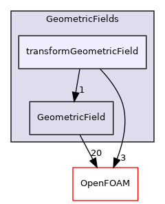 src/finiteVolume/fields/GeometricFields/transformGeometricField