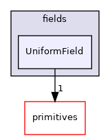 src/OpenFOAM/fields/UniformField