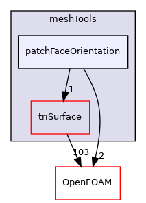 src/meshTools/patchFaceOrientation