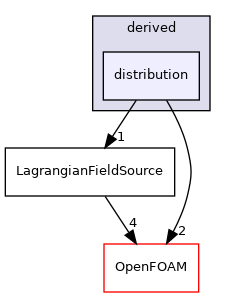 src/Lagrangian/Lagrangian/fields/LagrangianFieldSources/derived/distribution